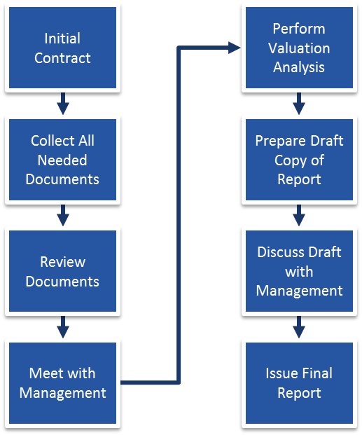 valuation process